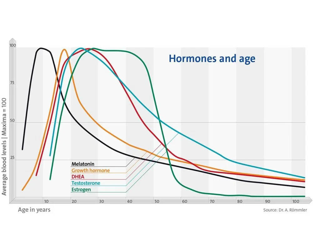 Did You Know Hormone Levels Drop as You Age?